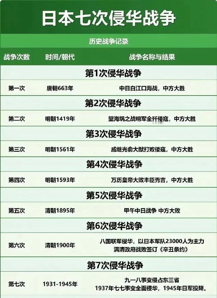 历史上，日本发动了7次侵华战争，每一次都是日本入侵，无论战争胜败，每一次都是中国