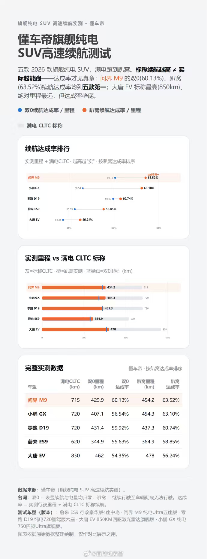 纯电旗舰 SUV 高速实测：小鹏GX电耗夺冠。今日，专业垂媒纯电旗舰 SUV 高