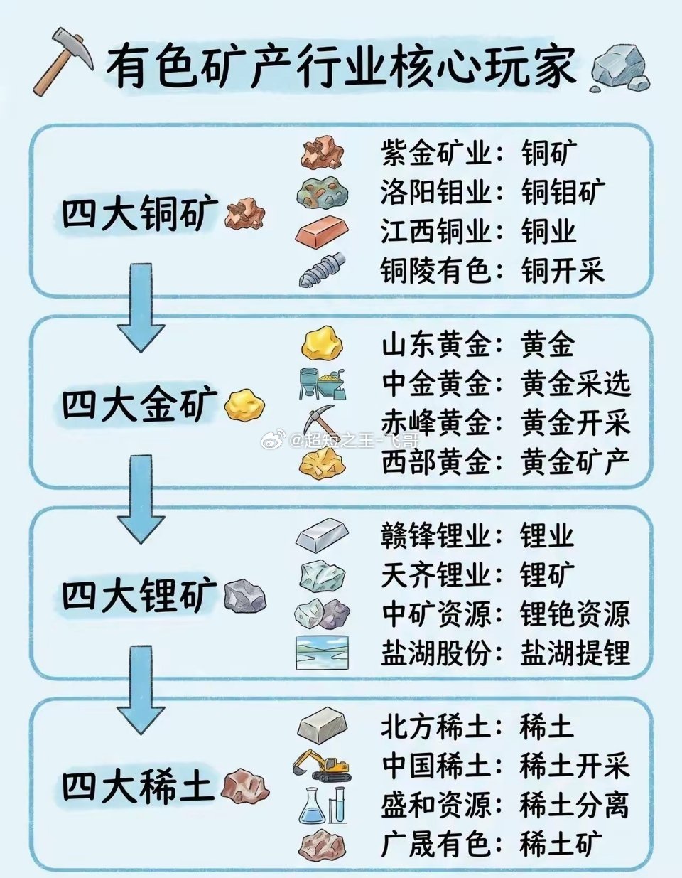 有色金属核心企业找找机会 