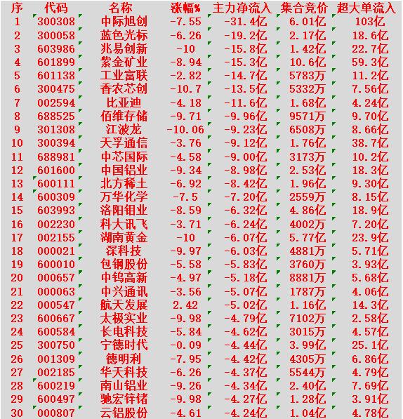 2月2日尾盘30分钟，主力资金大幅卖出的30名单！

中际旭创：净流出 31.4