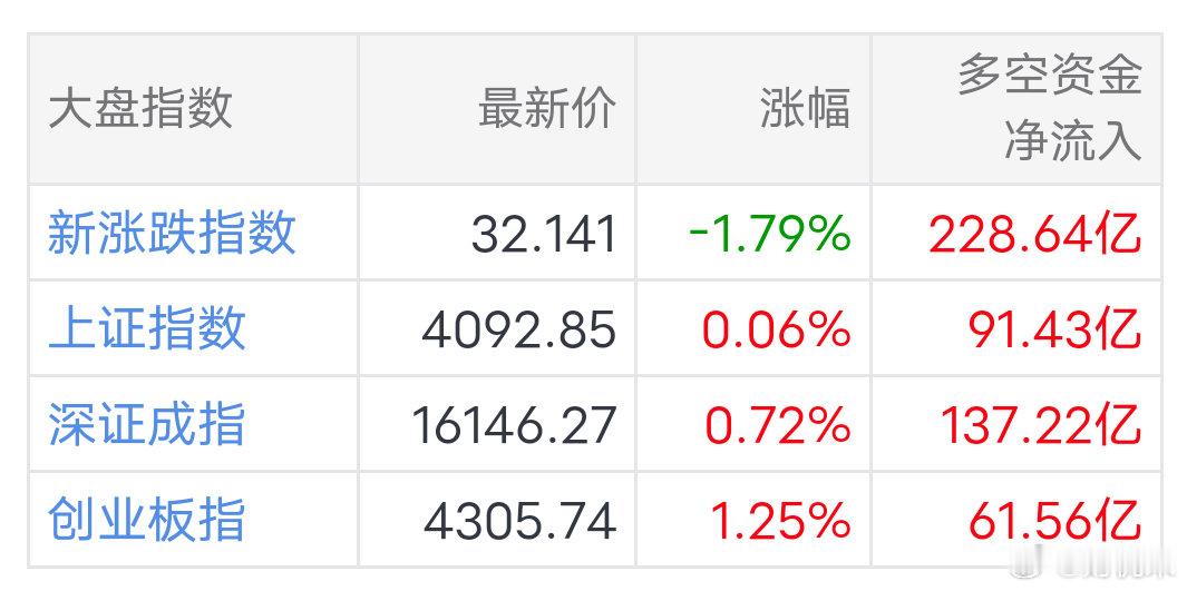 最新0Z指数涨幅-1.79%，上证指数涨幅0.06%，深成指涨幅0.72%。盘面
