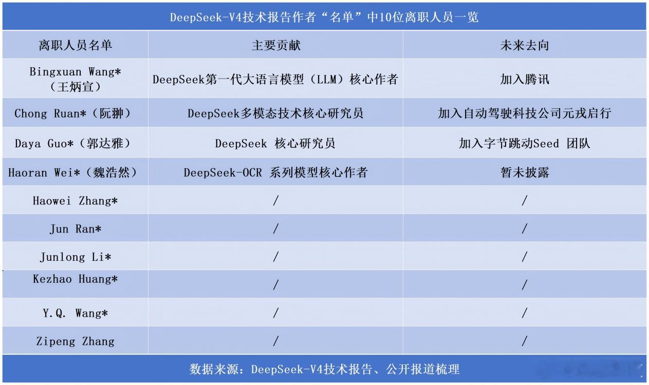 【多位DeepSeek核心骨干离职去大厂】DeepSeek至少5名核心成员确认离