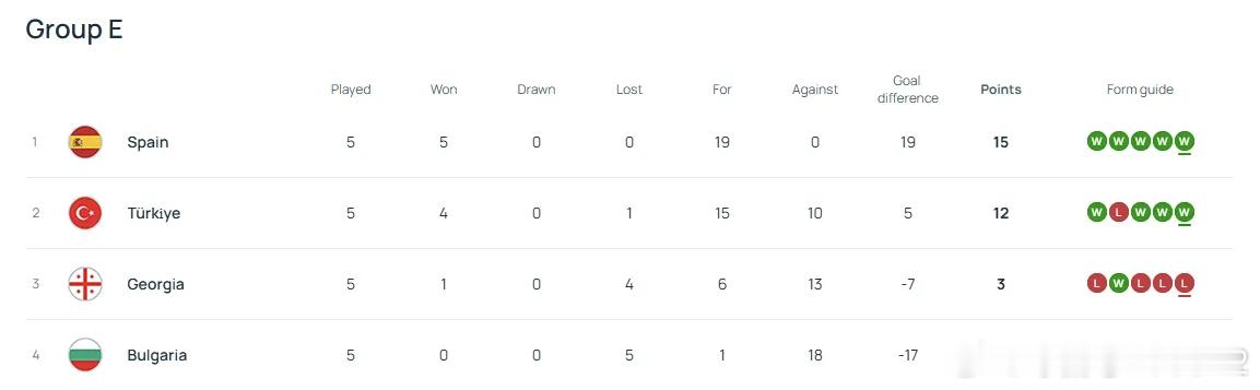 2026世界杯预选赛欧洲区E组积分榜 