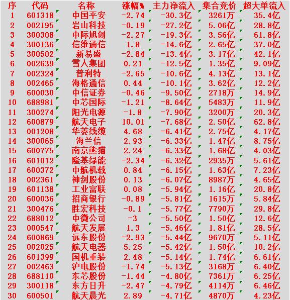 1月9日尾盘30分钟，主力资金大幅卖出的30名单！

中国平安：净流出30.3亿