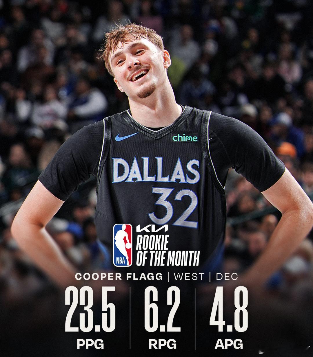 MFFL NBA官方公布了2025年12月的月最佳新秀。弗拉格当选。亚历山大布伦