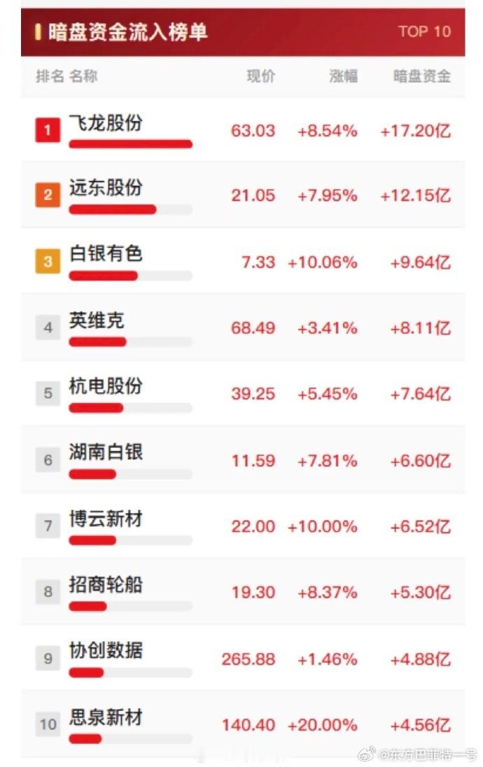9月3日暗盘资金流出榜单，京东方A居首。9月3日暗盘资金流出榜单，京东方A直接居