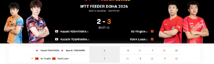 徐瑛彬袁励岑3比2日本组合 WTT支线赛多哈站男双半决赛，徐瑛彬/袁励岑11-8
