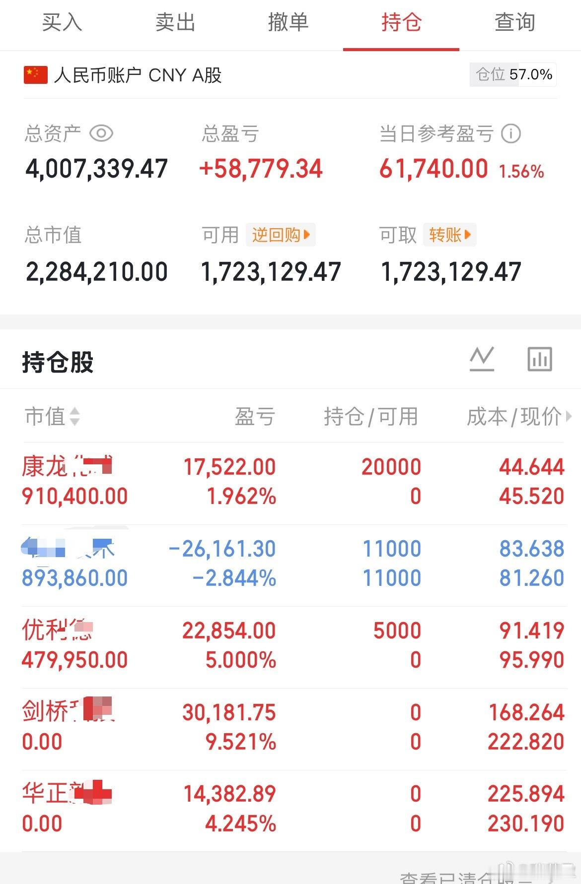 其实今天A已经不错了，高开高走，最低点都压着63这个开盘价在撑着，并且微盘股这个