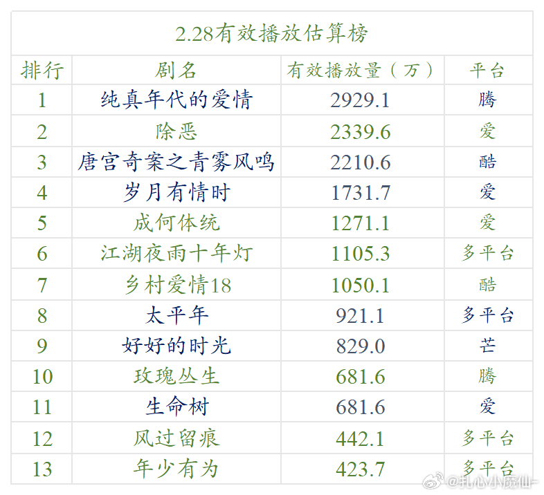 2.28云合 估算播放量 