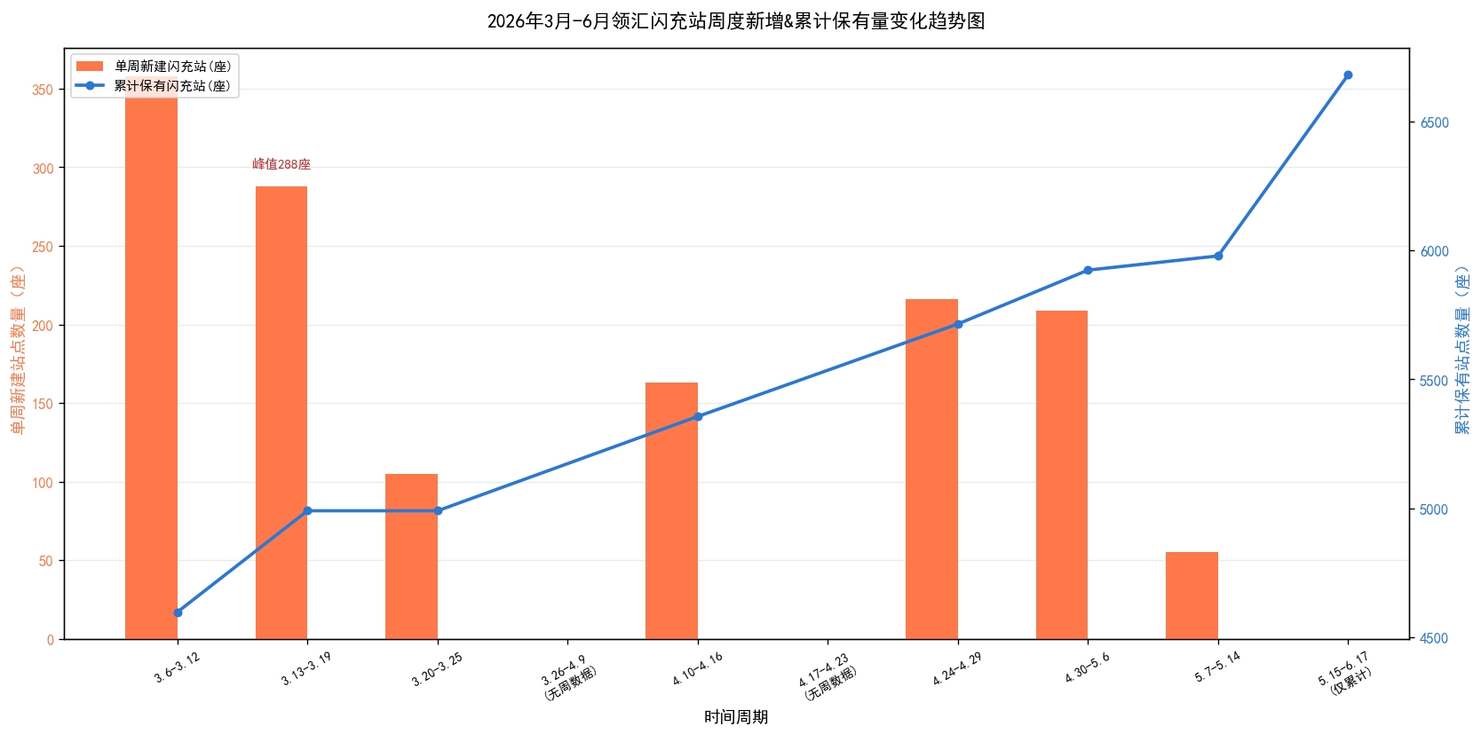 比亚迪闪充站已达6682座比亚迪闪充站将布局阿勒泰地区 这数据应该还没有把中石化