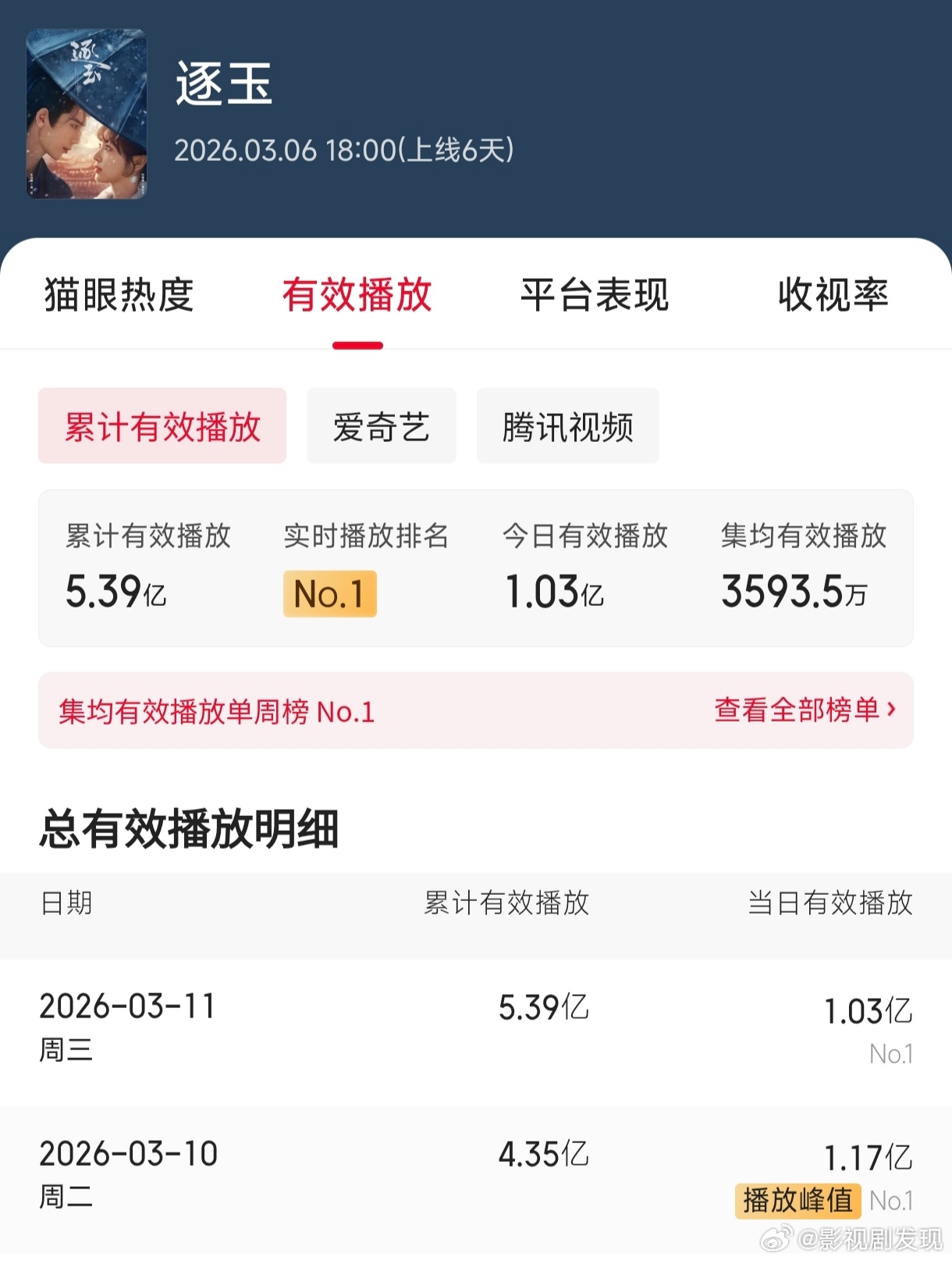 逐玉断层领跑 灯塔和🐱眼两个平台集均，一个3000万一个3600万，怎么还有人