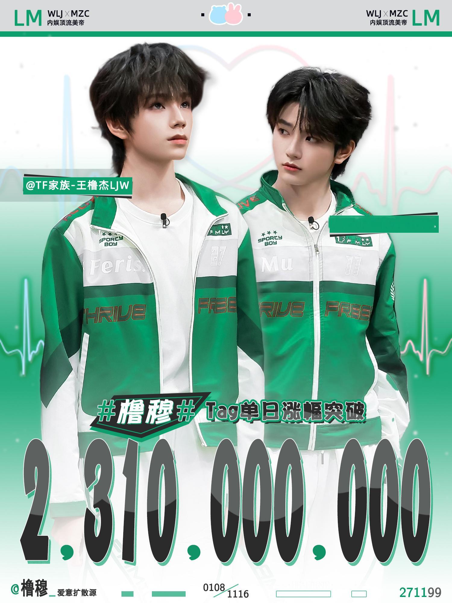 橹穆tag单日播放量再破纪录单日涨幅23.1亿我这把真要当嘉豪了不多说了[笑cr