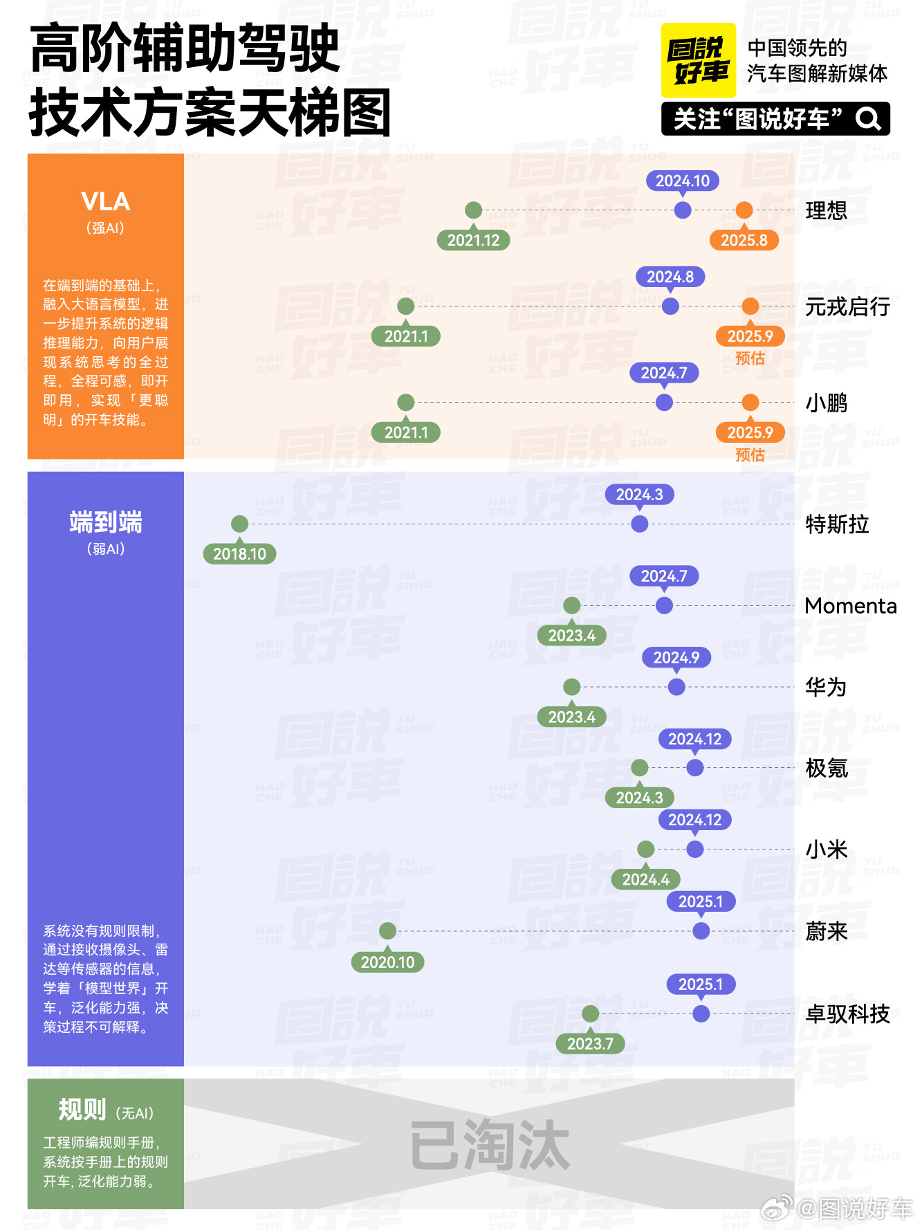 前两天理想和小鹏相继公布了自家 VLA 上车时间，目前明确表示会在今年上线 VL