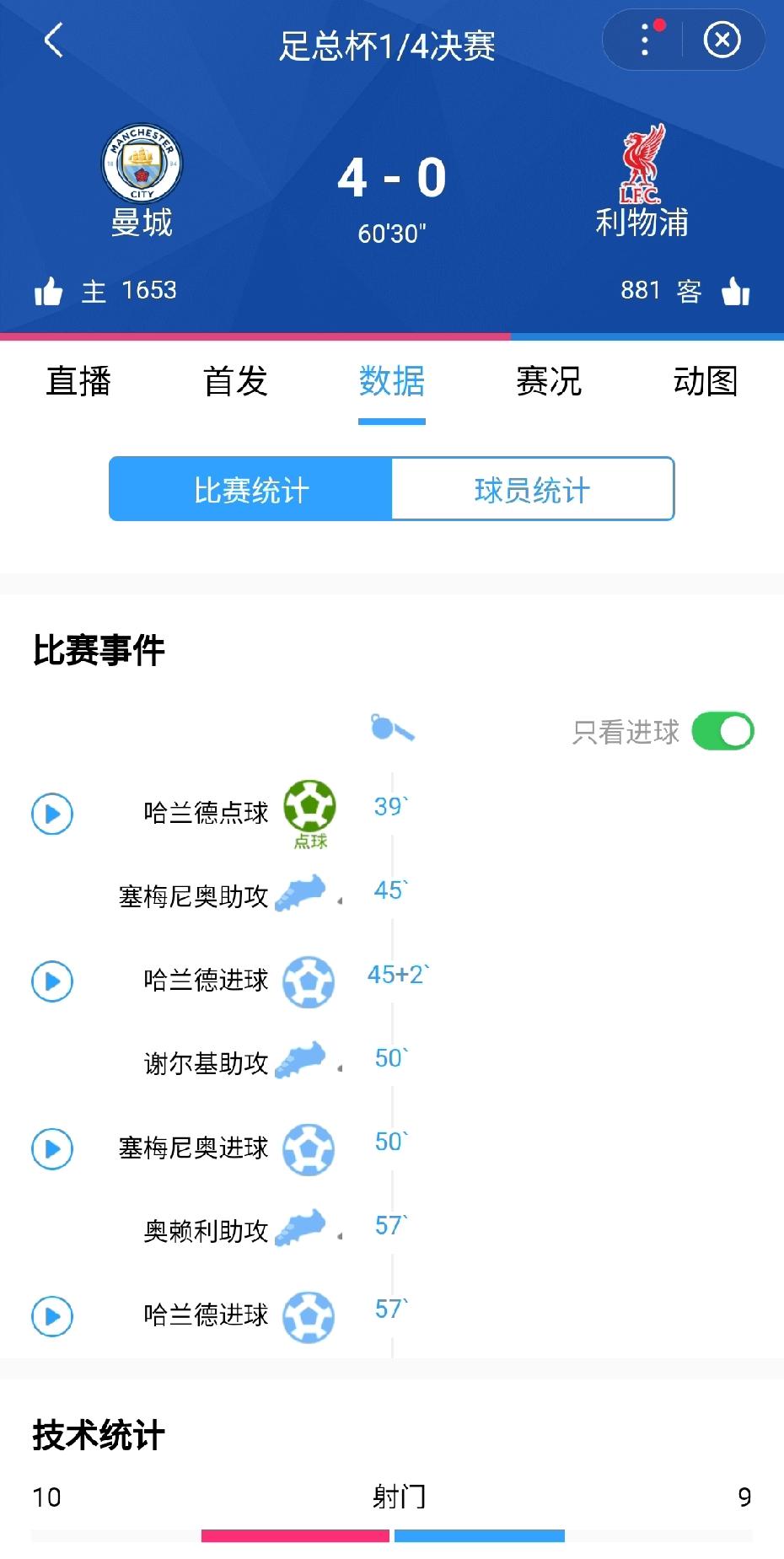 毫无悬念了！足总杯1/4决赛，曼城4-0领先利物浦。下周三还有欧冠，利物浦应该会