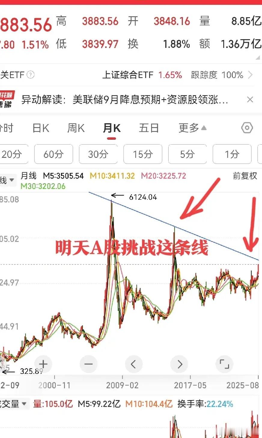 今夜，中概股迎来大涨，明日A股的走势，就看这一条牛熊分界线了！一、宏观解读①中概