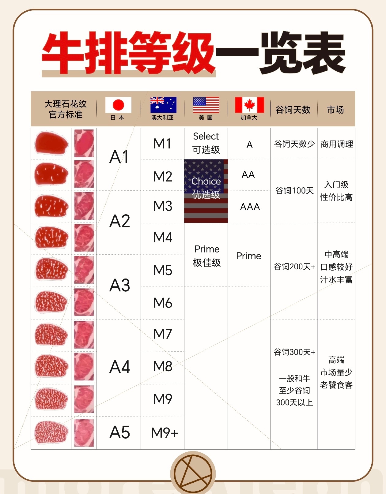 小本子自己都没牛肉吃还要出口