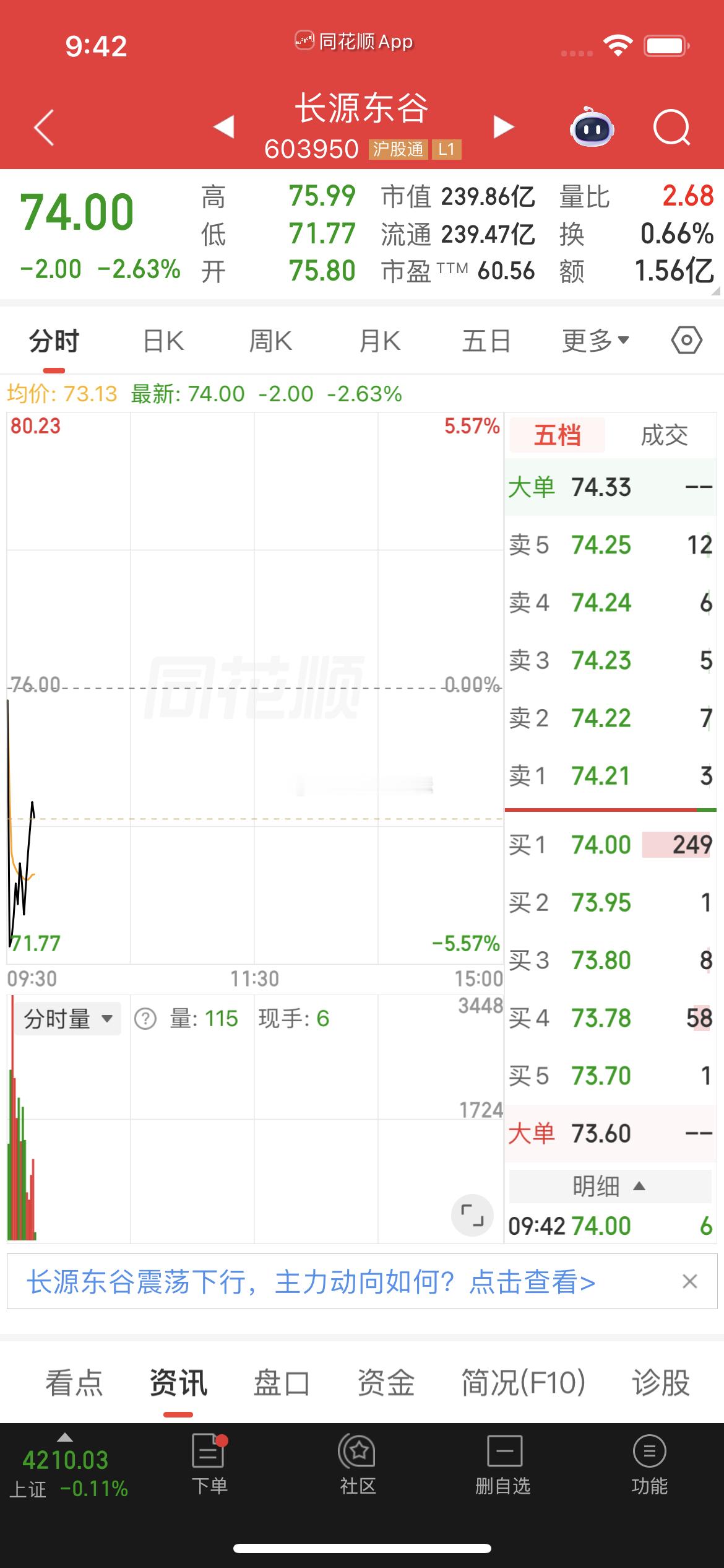 $长源东谷 sh603950$ 逢低关注