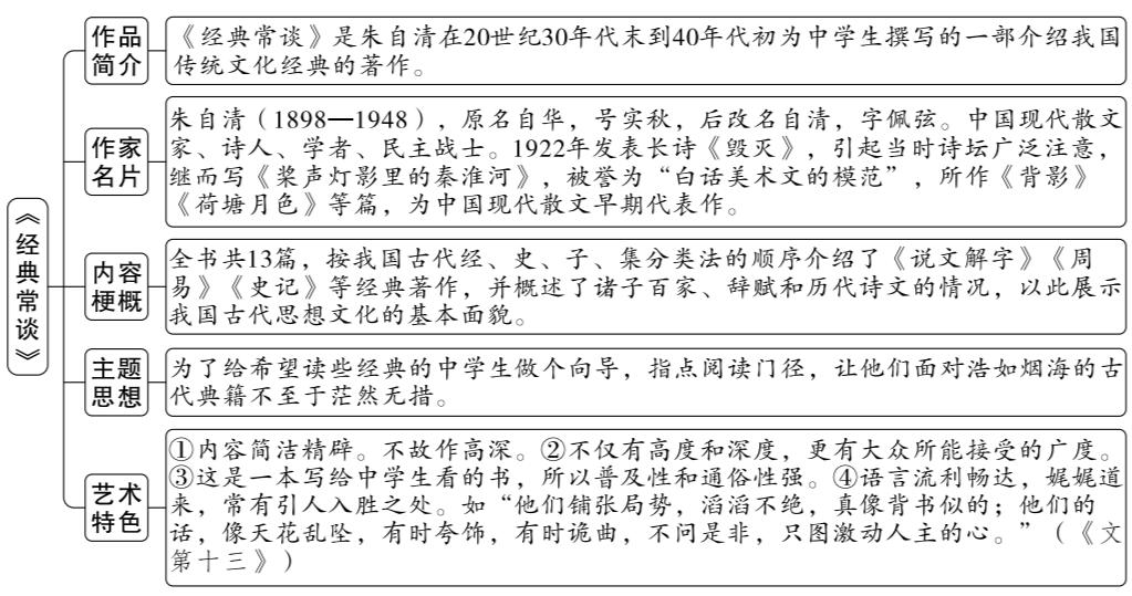 #必读名著# #经典常谈# #初中语文#
八年级下学期必读名著《经典常谈》最全知