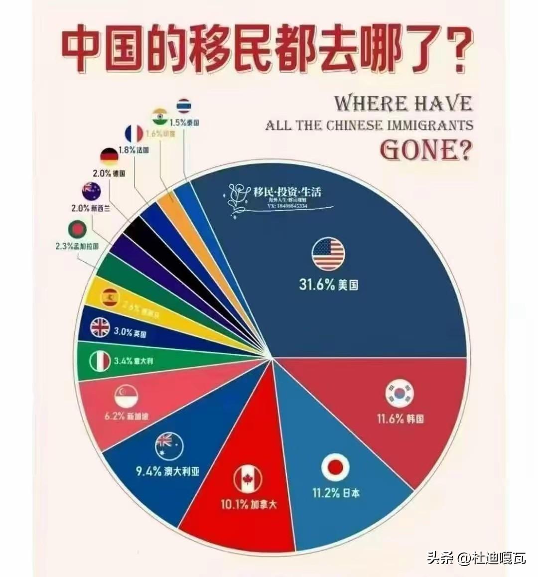 毫无疑问，目前最受中国移民欢迎的地方仍然是美国，这一占比达到了30%以上，远远领