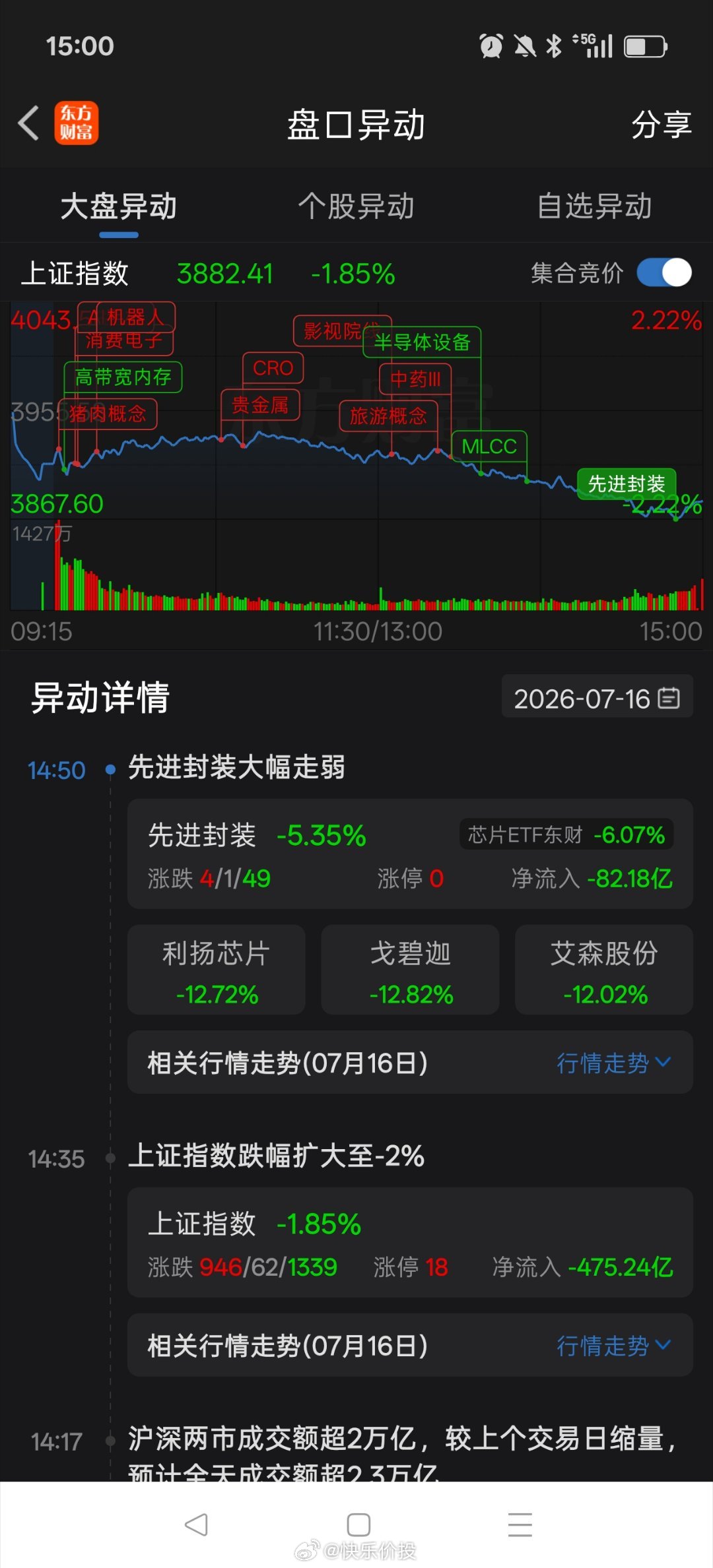 午后股指一路震荡下行，收盘个股跌多涨少。四连涨戛然而止，今日股票账户市值暴挫。截