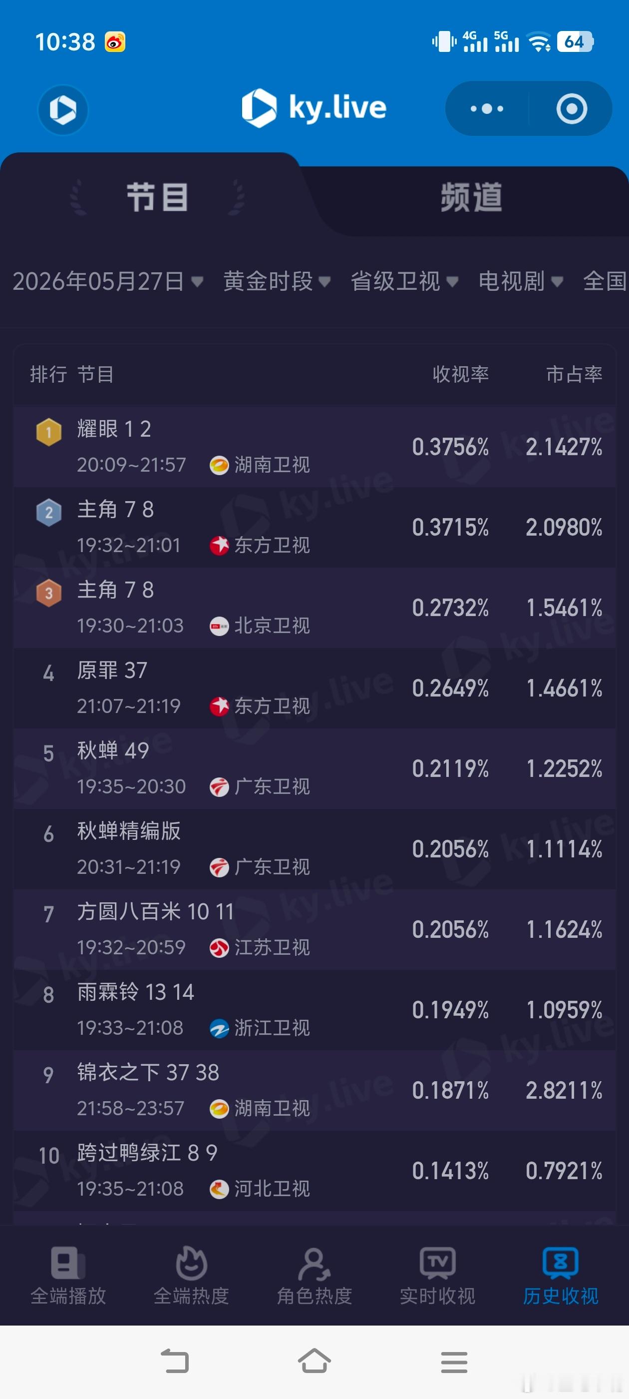 耀眼卫视收视率登顶关晓彤 李昀锐《耀眼》首播收视表现耀眼！酷云峰值0.4741，