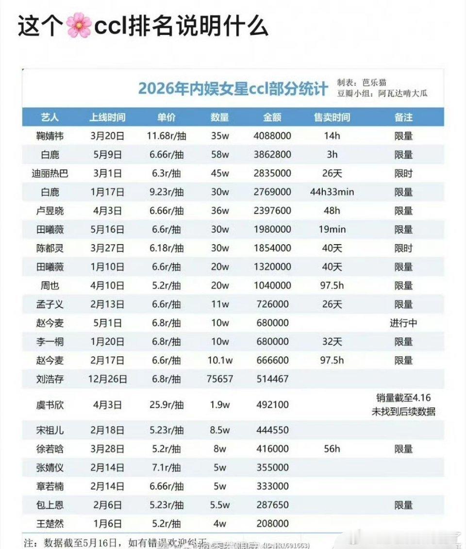 2026内娱🌸女明星ccl部分最新统计 