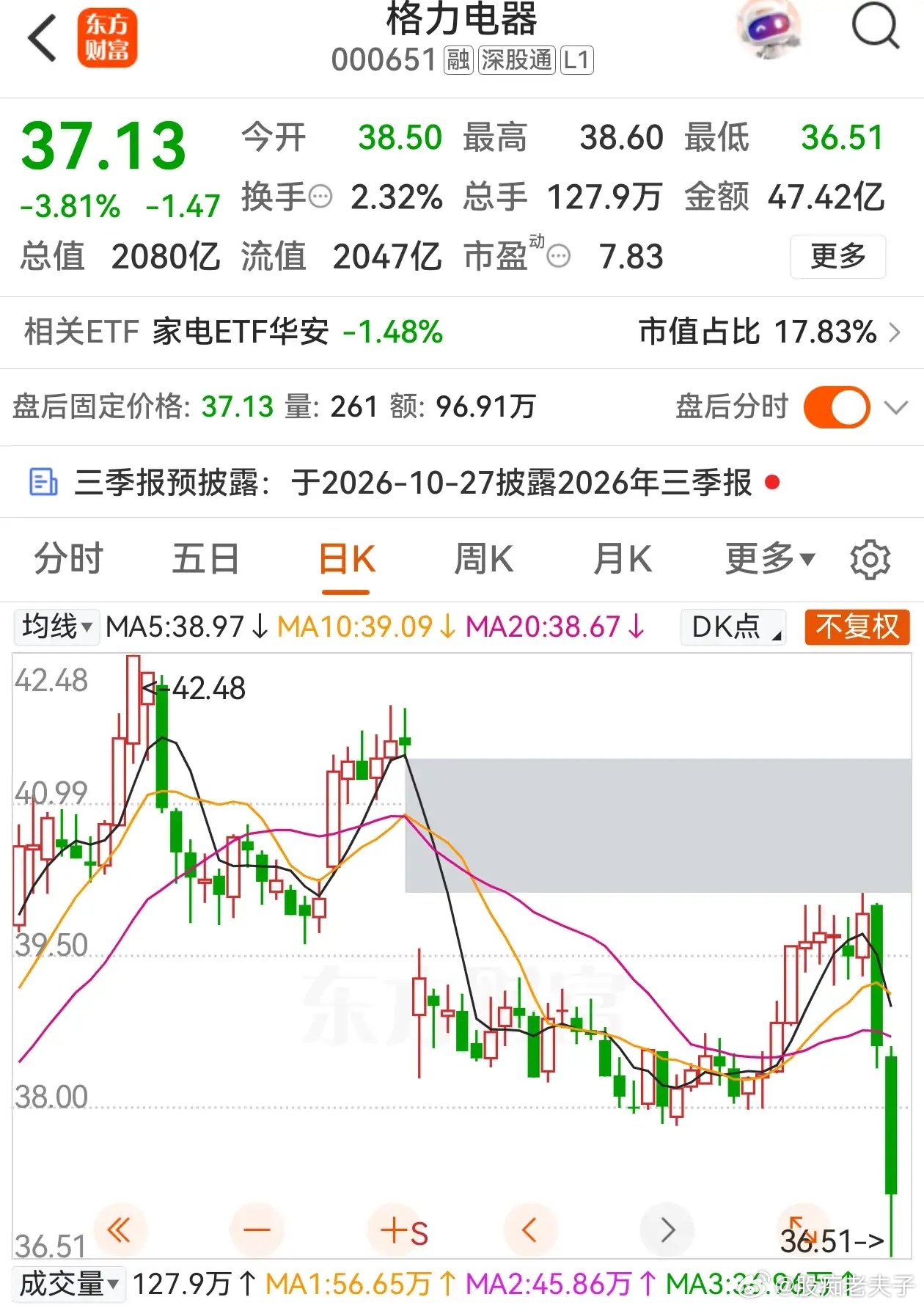 白马龙头股频现闪崩，谁在猎杀这些白马股？昨天宁德时代跌12%，福耀玻璃跌7.13