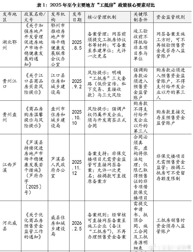2026年7月13日，湖南省郴州市出台新政，对“工抵房”的网签备案、合同更名及资
