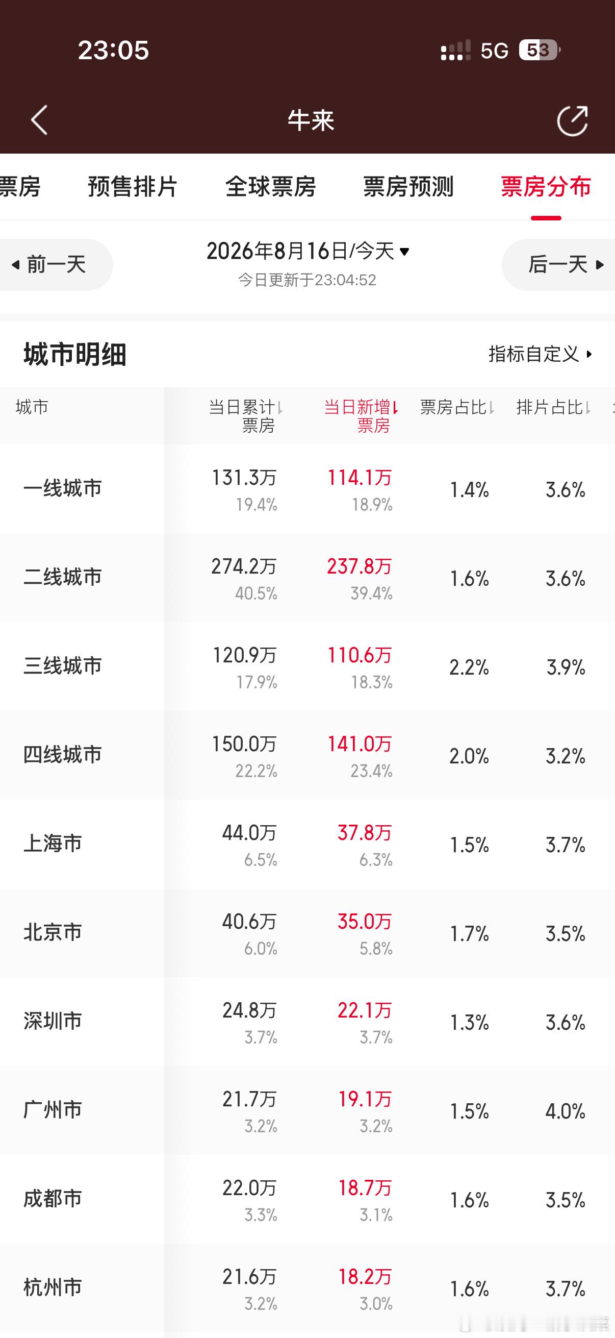 你们真让牛来赚到钱了啊，我太难受了！！含预售票房900万了，预测票房9000万，