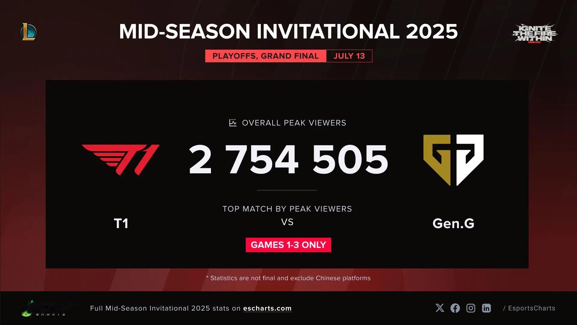 外媒Esports Charts发布T1对战GEN前三局海外峰值突破此前纪录26