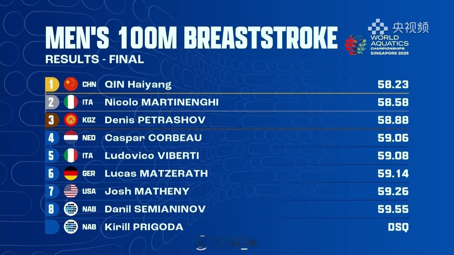 2025世界泳联锦标赛 男100蛙决赛🥇覃海洋 58.23 🥈Martine