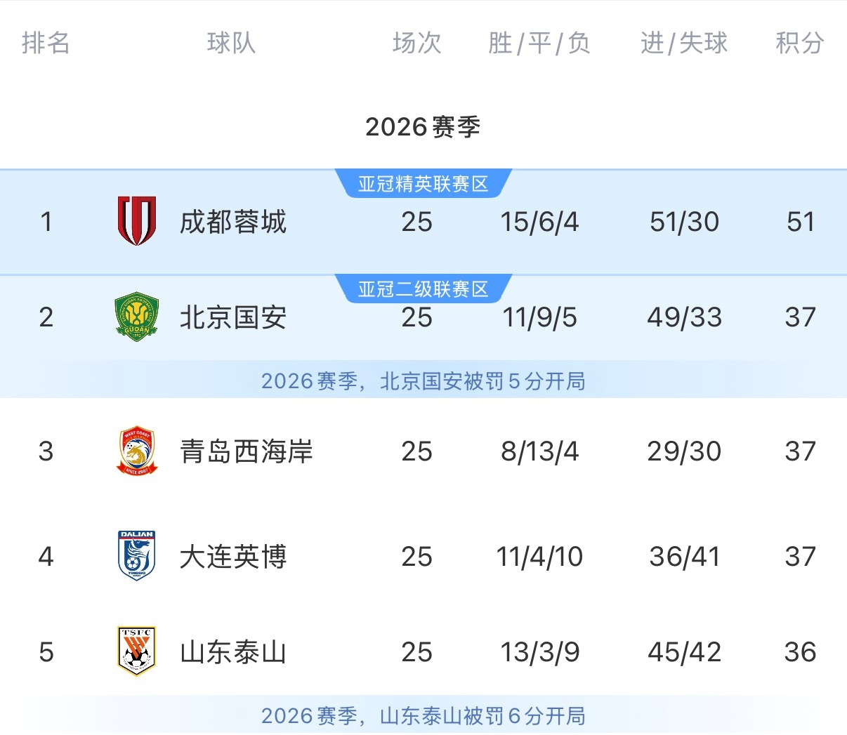 若4个竞争对手全部无法取胜，成都蓉城最快今晚提前夺冠！这不仅仅是蓉城队史首个中超