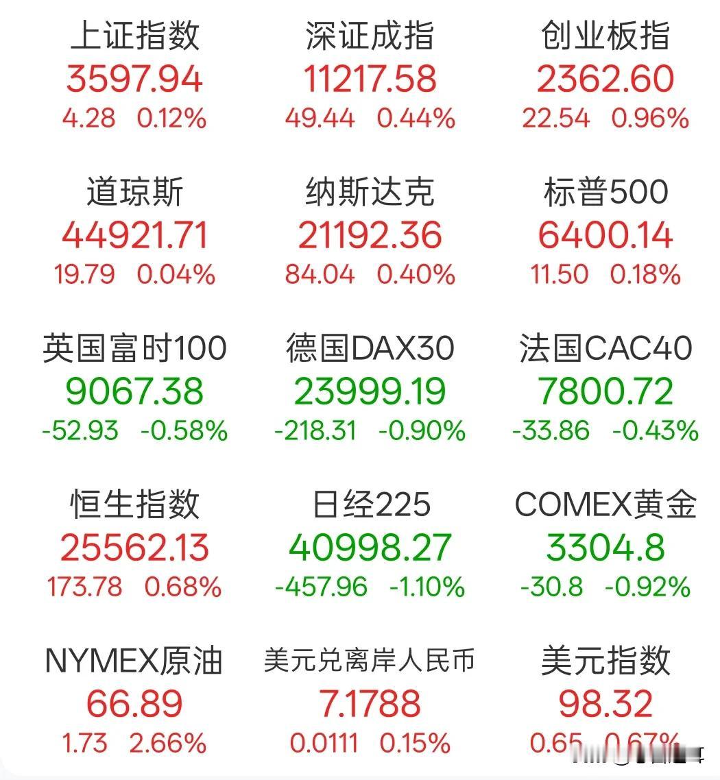 今天资本市场才回归到正常状态
今天终于看到了，全球资本市场不是你好我好大家好了。