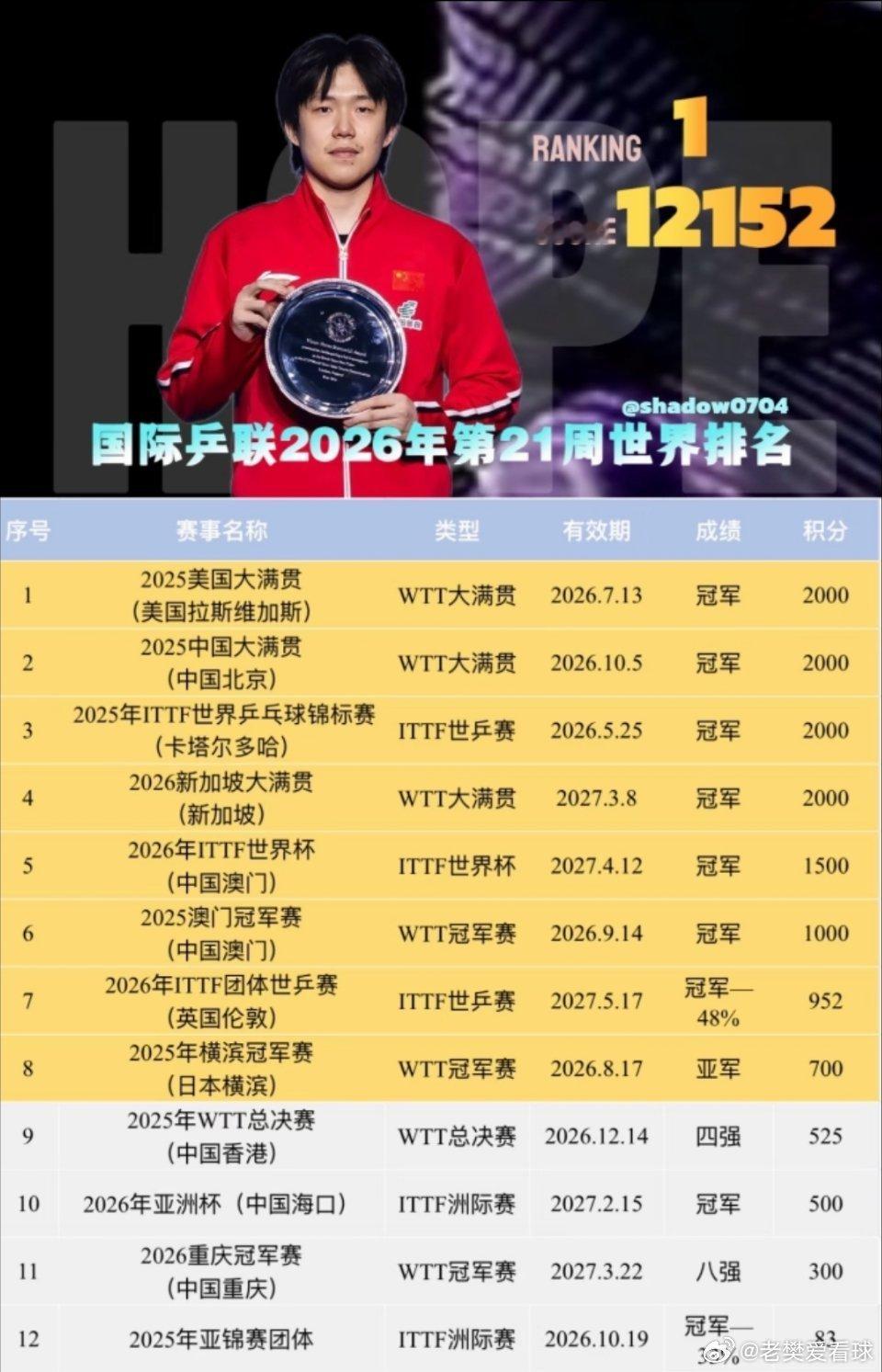 国际乒联2026年第21周世界排名国际乒联第21周世排男子单打，中国队球员王楚钦