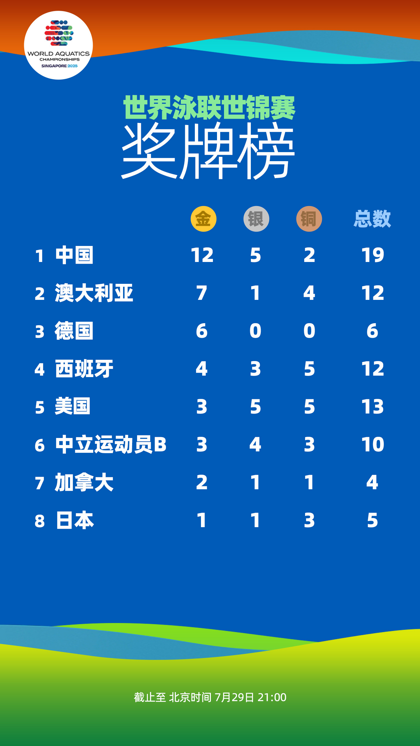 【#游泳世锦赛中国队领跑奖牌榜#】#潘展乐将对战老对手波波维奇#2025年世界泳