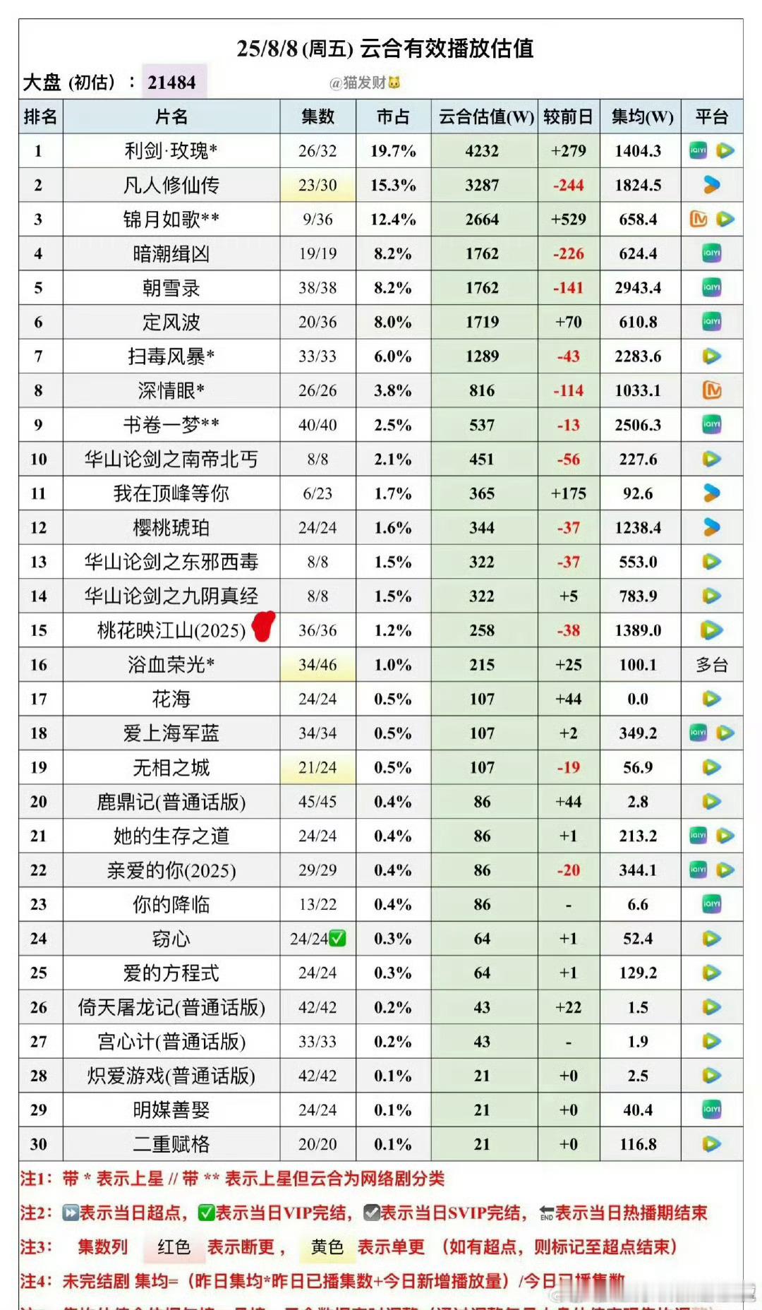 暑期档集均，无一上3000万，上2000的都廖廖无几，是真凉凉啊 ​​​