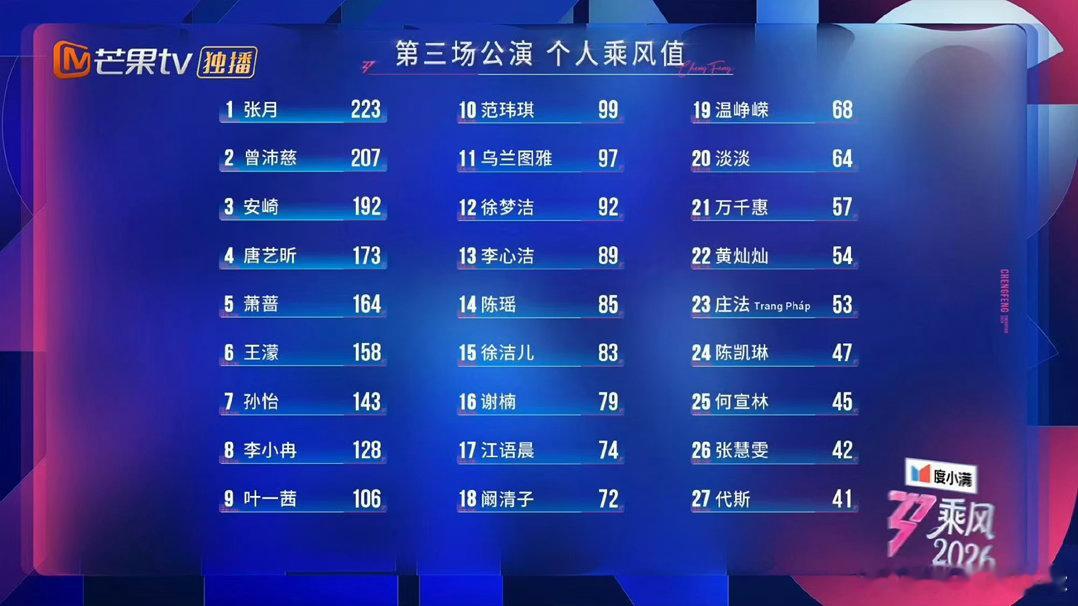 李心洁个人乘风值第十三李心洁三公个人乘风值第十三李心洁三公个人乘风值第十三，遗憾