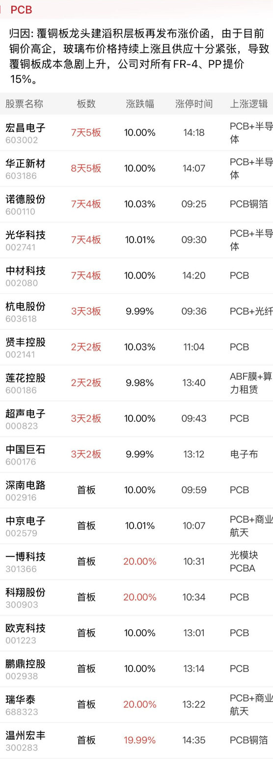 【6月17日牛市夯拉榜：强者恒强！华正新材、诺德双龙领涨PCB；气势如虹！“百万