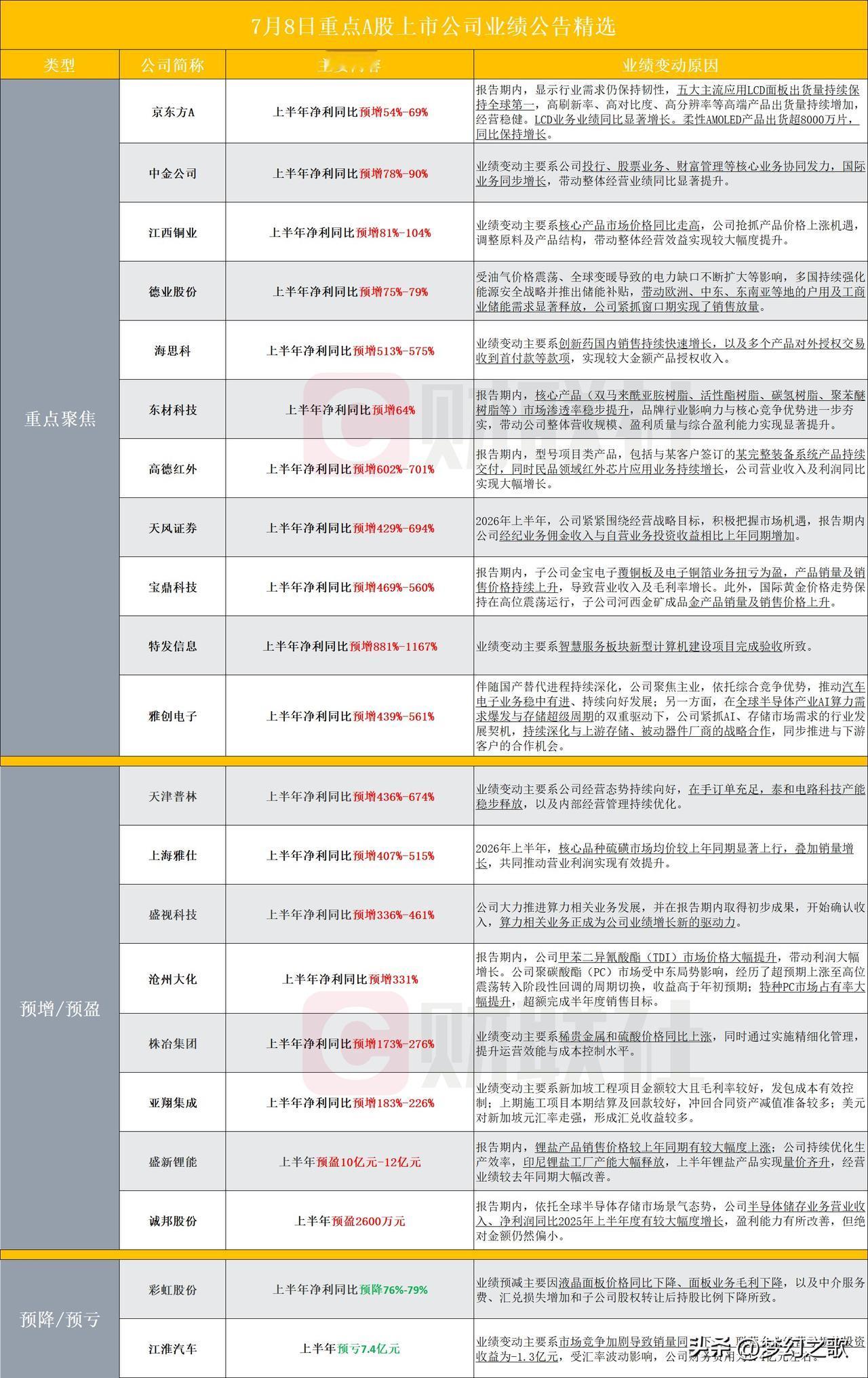 一大波个股公布业绩，其中券商龙头和液晶龙头业绩最亮眼
7月8号收盘后一大批公司公