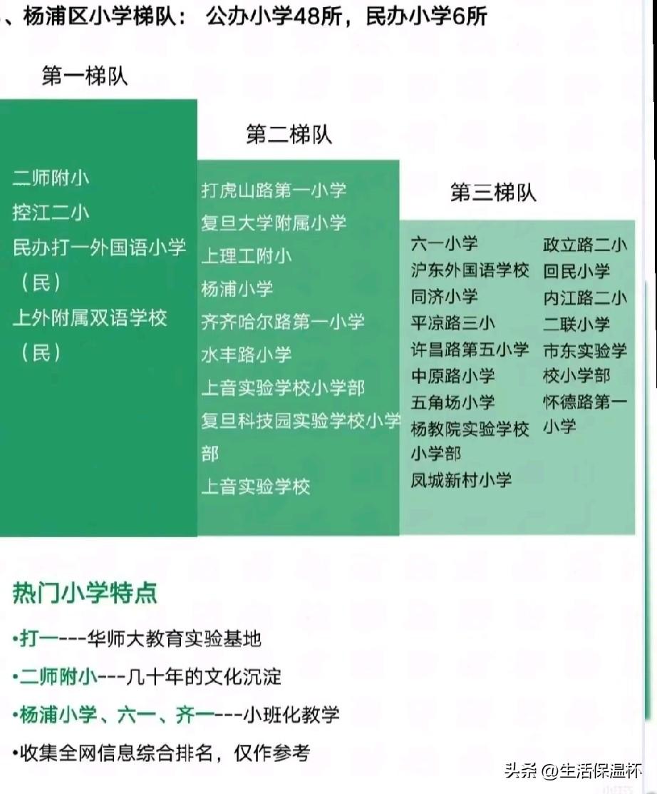 上海杨浦区小学梯队排行榜出炉，二师附小、控江二小、民办打一外国语、上外附属双语学