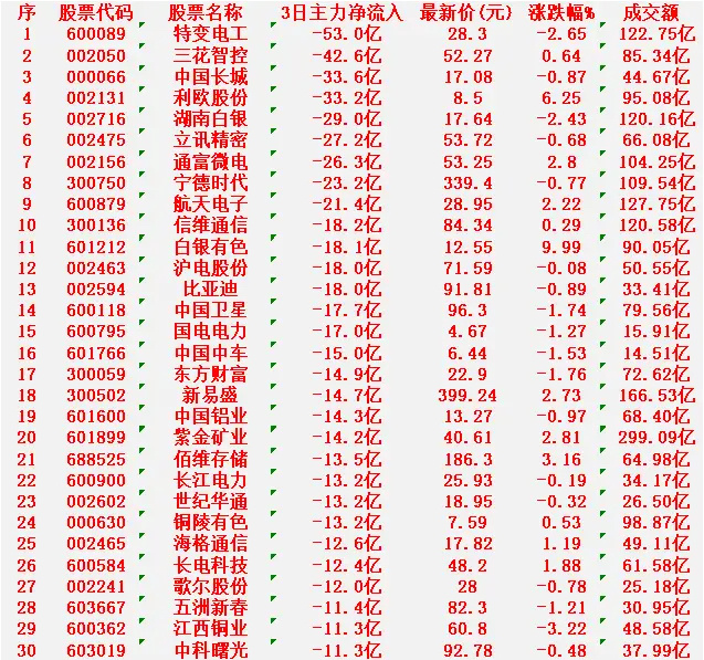 前3个交易日主力资金大幅卖出名单出炉，以下10只个股净流出额居前，操作需警惕：1