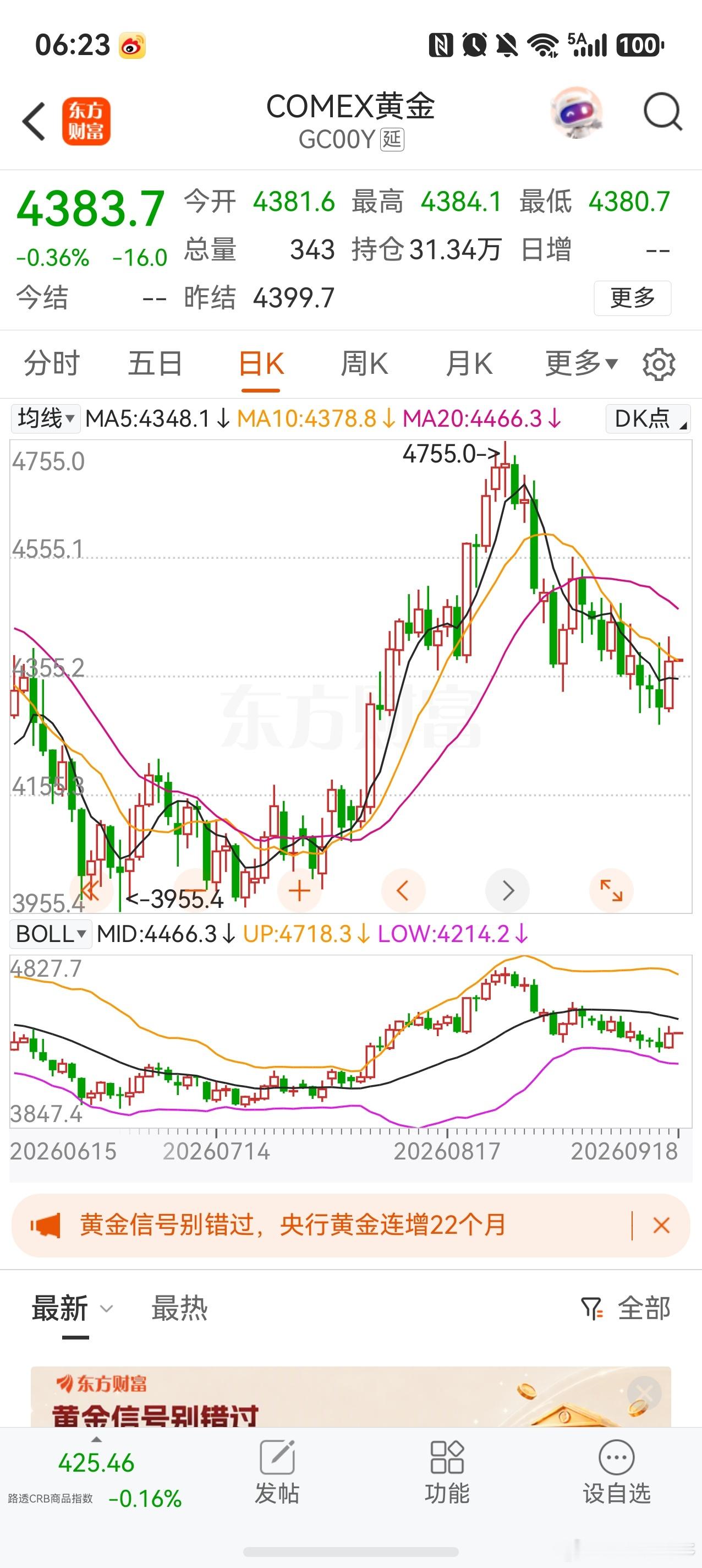 现货黄金涨超2%前天的下跌是对美联储加息的反应，昨天的黄金反弹是利空短期出尽的反