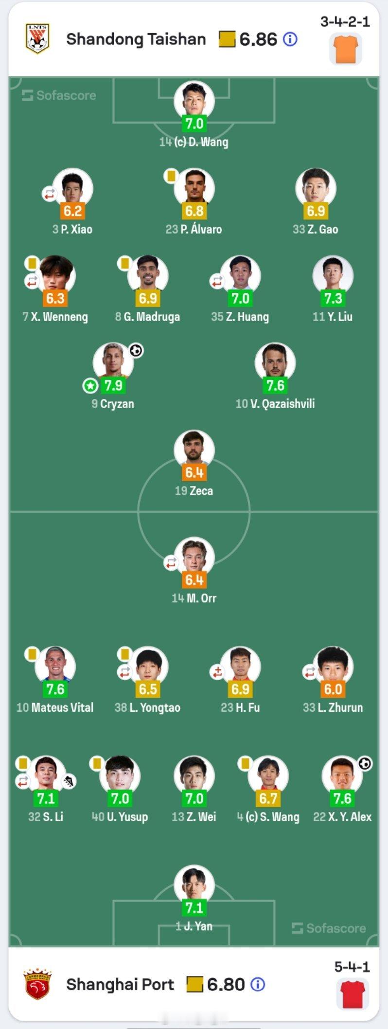 Sofascore赛后评分以及技术统计自由橙山东泰山