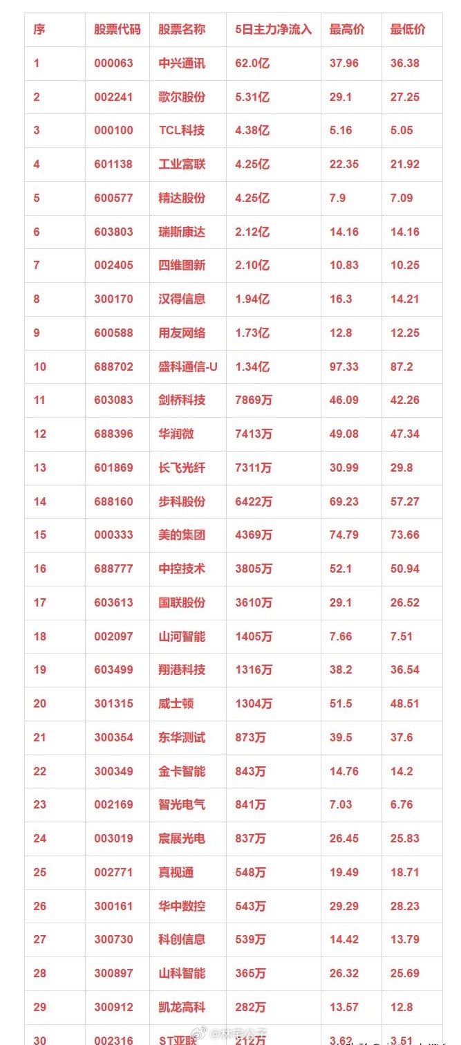 工业互联概念，本周主力资金净流入的30强个股！序 股票代码 股票名称 5日主力净
