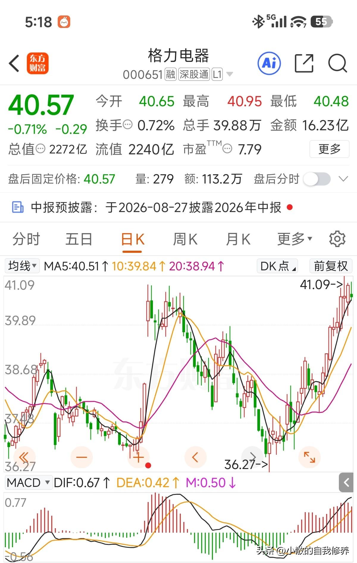 今天终结日线十连阳了，要说格力电器走得弱吧，日线居然悄悄走出来了十连阳，但是要说