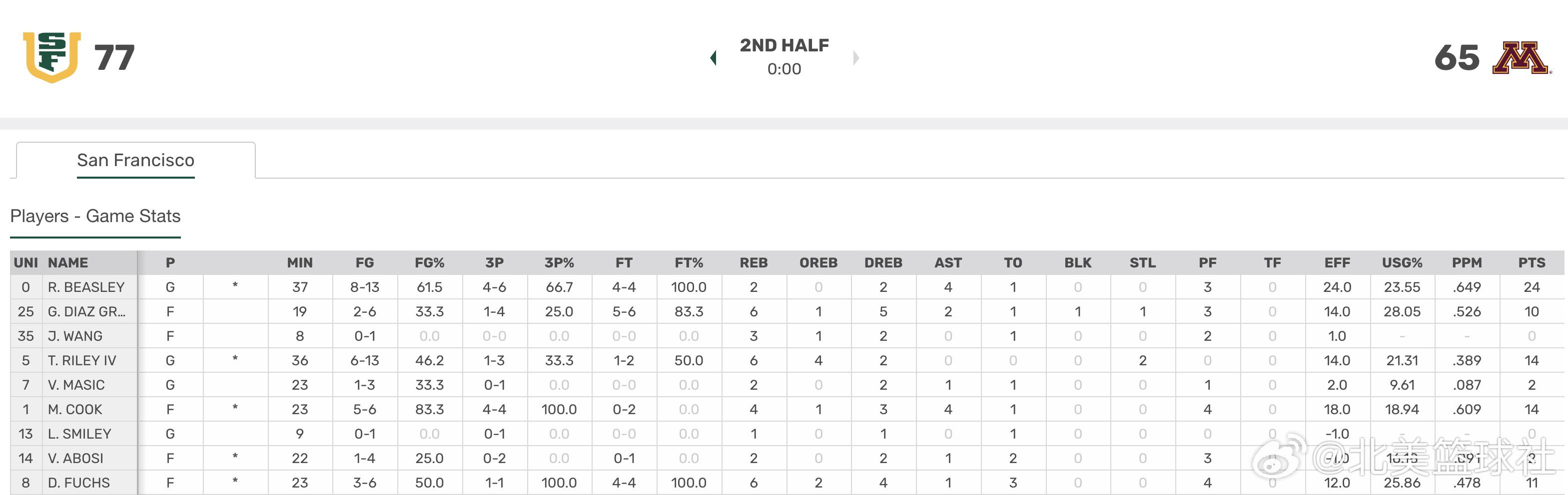 王俊杰首发出场8分钟，1投0中，得到3篮板，犯规2次，失误1次 ｜旧金山77:6