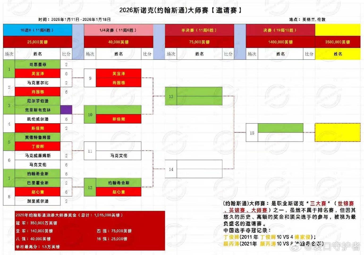 2026大师赛（三大赛）第四天 第一轮中国选手吴宜泽、肖国栋、赵心童晋级1/4决