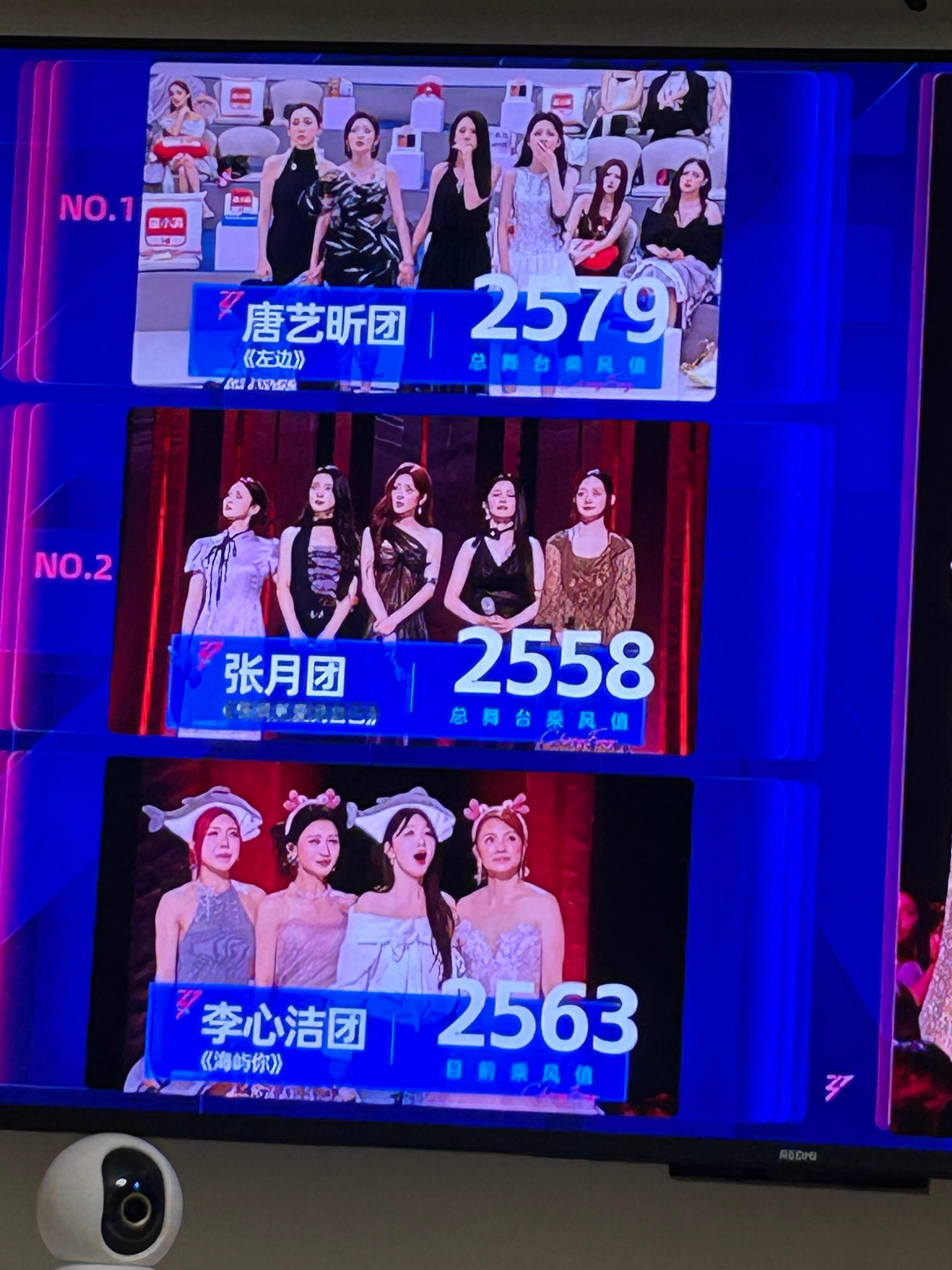 李心洁团比张月团高，代斯淘汰了但是感觉这个分数很难进前二可是我不想何宣林走啊啊啊