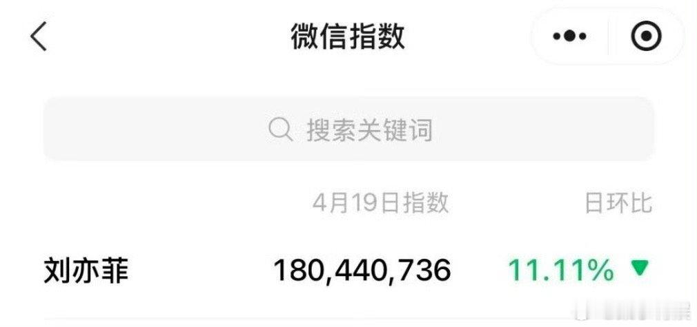 刘亦菲微指破亿刘亦菲昨天V指刘亦菲微指破亿，牛的，[心][心] ​​​