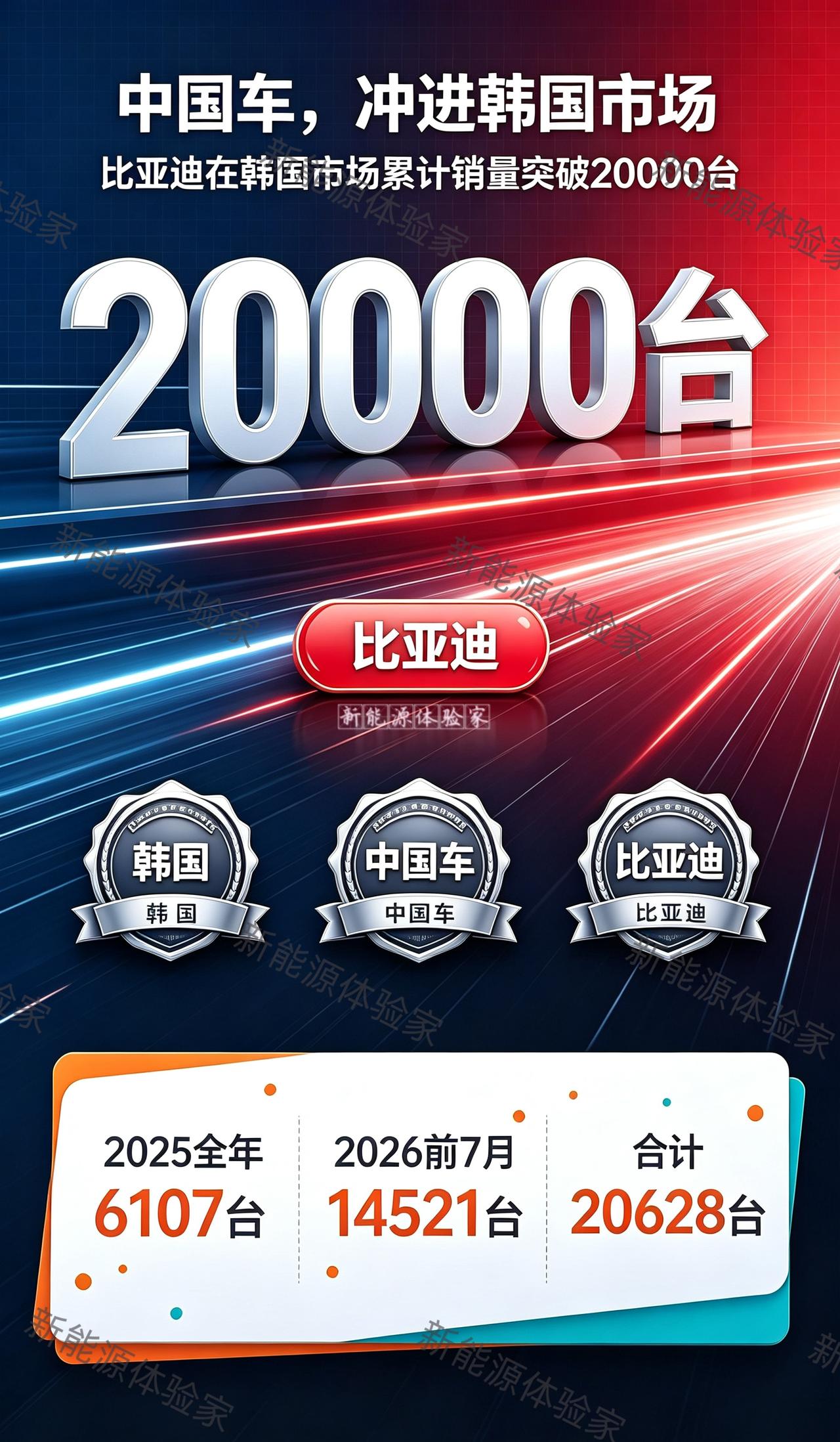 谁能想到！比亚迪在韩国市场累计卖破20000台🇰🇷
 
曾经韩国本土车牢牢把